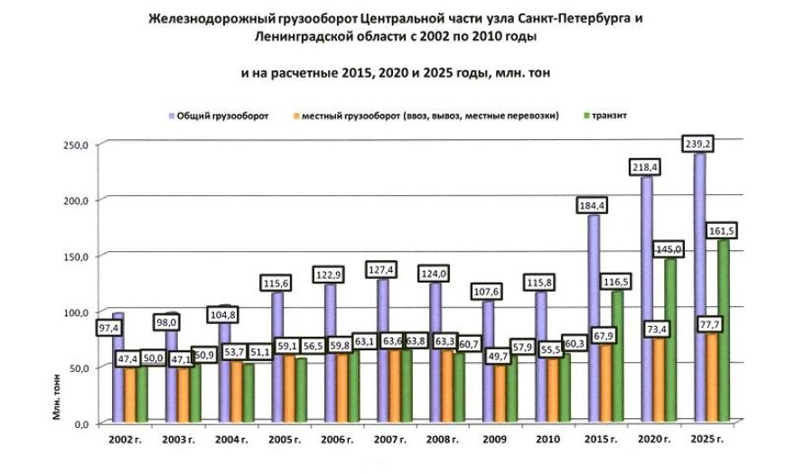 Научно обоснованные предложения по эффективному развитию транспортно-технологической инфраструктуры железнодорожного узла Санкт-Петербурга и Ленинградской области Научно обоснованные предложения по эффективному развитию транспортно-технологической инфраструктуры железнодорожного узла Санкт-Петербурга и Ленинградской области