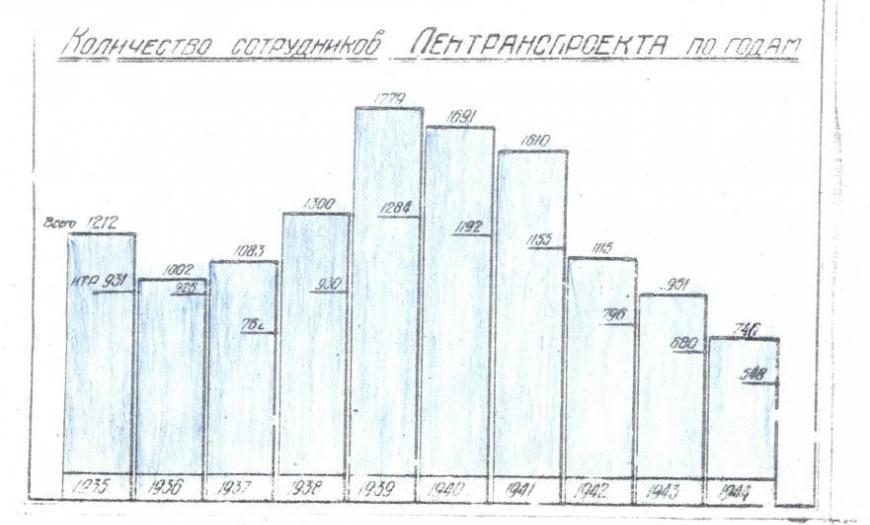 Число сотрудников «Лентранспроекта» в 1935—1944 годах
